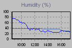 Humidity Graph Thumbnail