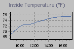 Inside Temperature Graph Thumbnail