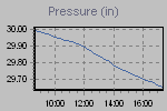 Pressure Graph Thumbnail