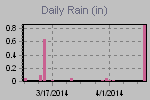 Daily Rain Graph Thumbnail