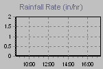 Rain Graph Thumbnail