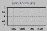 Today's Rainfall Graph Thumbnail