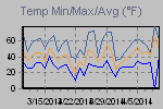 Temp Min/Max Graph Thumbnail