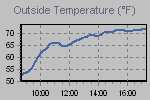 Temperature Graph Thumbnail