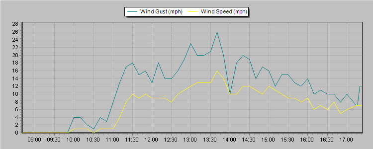 Weather Graphs