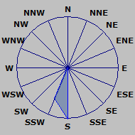 Wind Rose