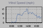 Wind Graph Thumbnail